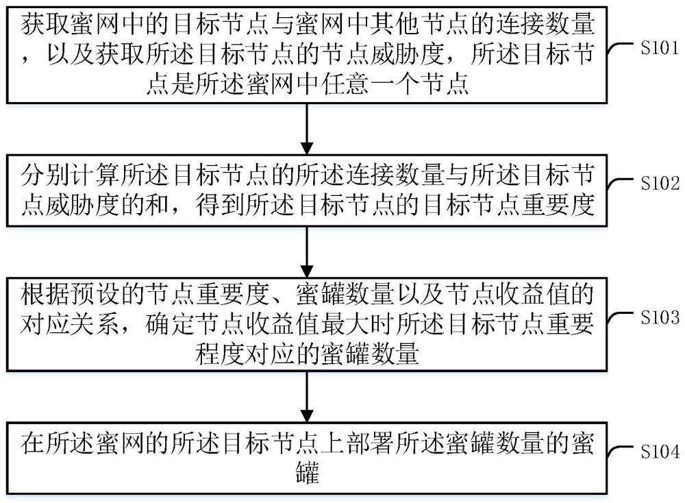 蜜網中蜜罐部署的方法、裝置、設備、存儲介質及產品與流程