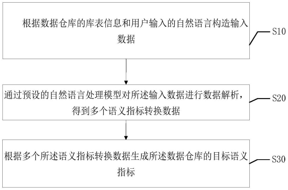 數(shù)據(jù)倉(cāng)庫(kù)語(yǔ)義指標(biāo)的生成方法、裝置、設(shè)備及存儲(chǔ)介質(zhì)與流程