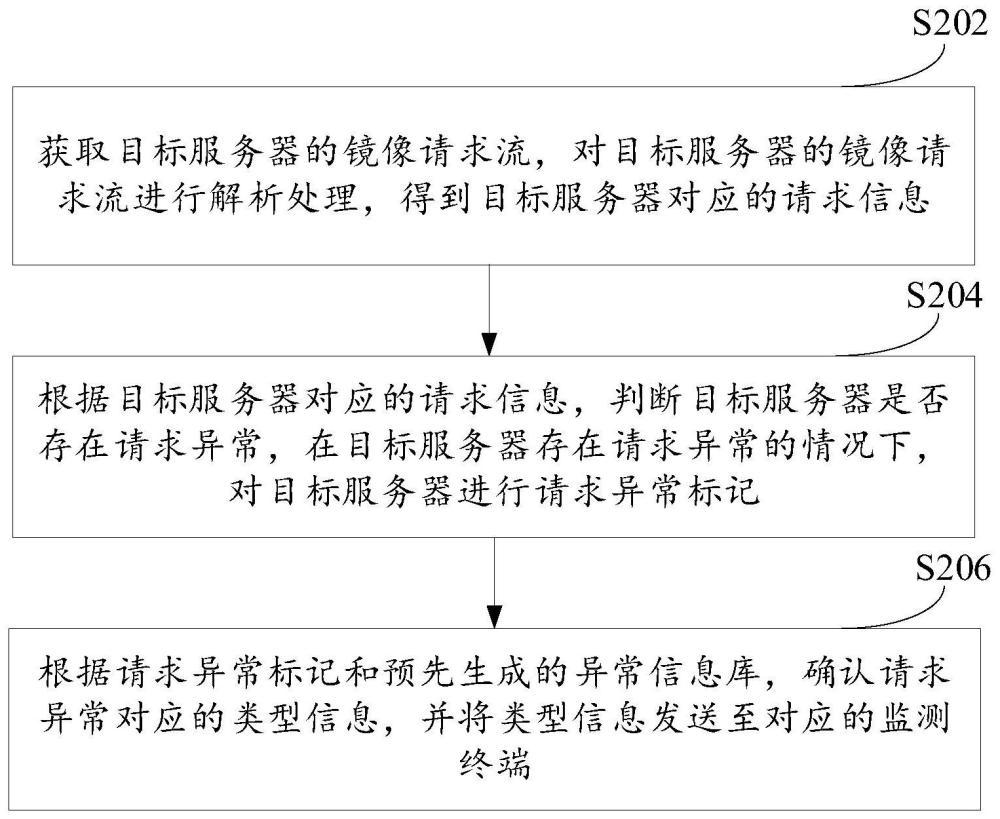 一種異常請(qǐng)求監(jiān)測(cè)方法及其裝置與流程