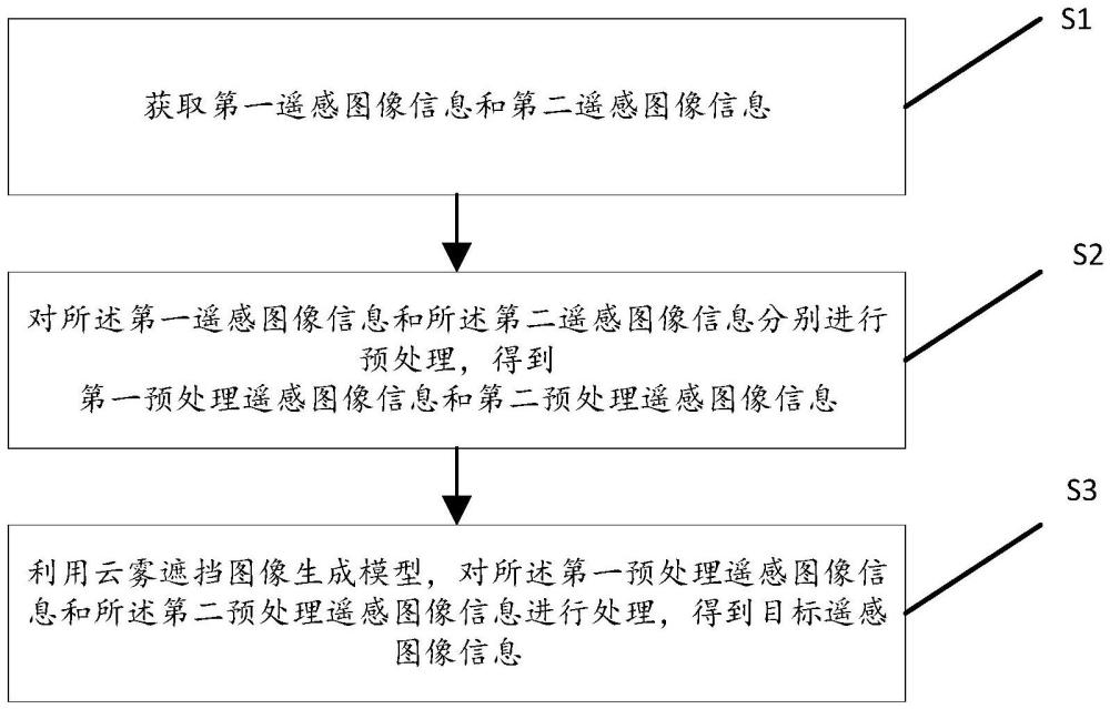 一種云霧遮擋圖像生成方法及裝置與流程