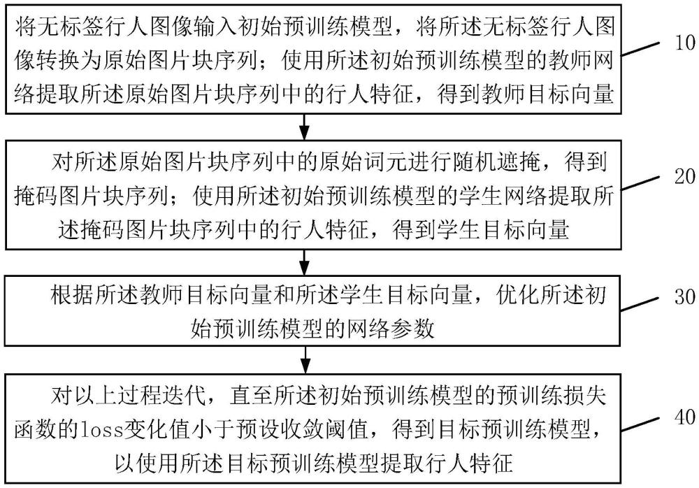 一種提取行人特征的方法和裝置