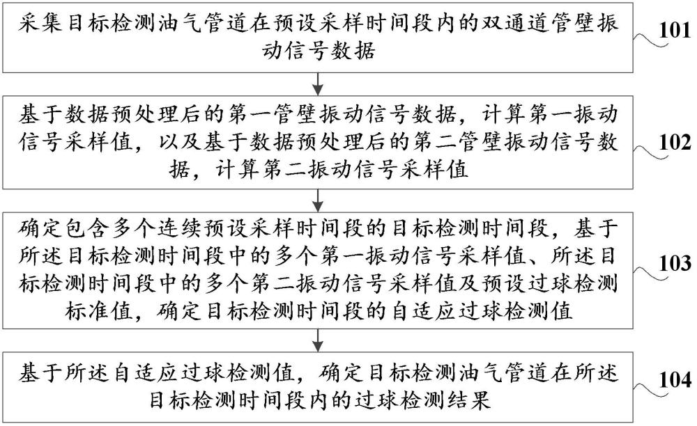 管道過球檢測方法及裝置、存儲(chǔ)介質(zhì)、計(jì)算機(jī)設(shè)備