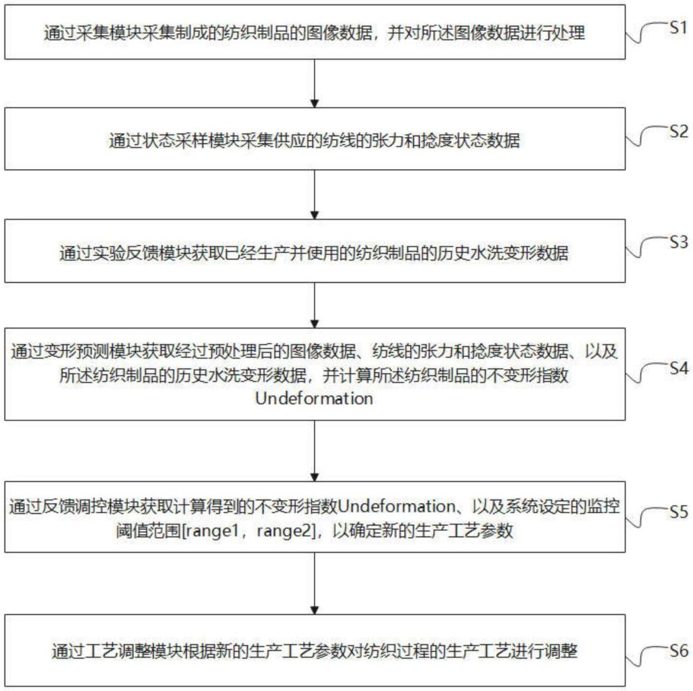 一種水洗不變形的紡織品變形預測方法及系統與流程