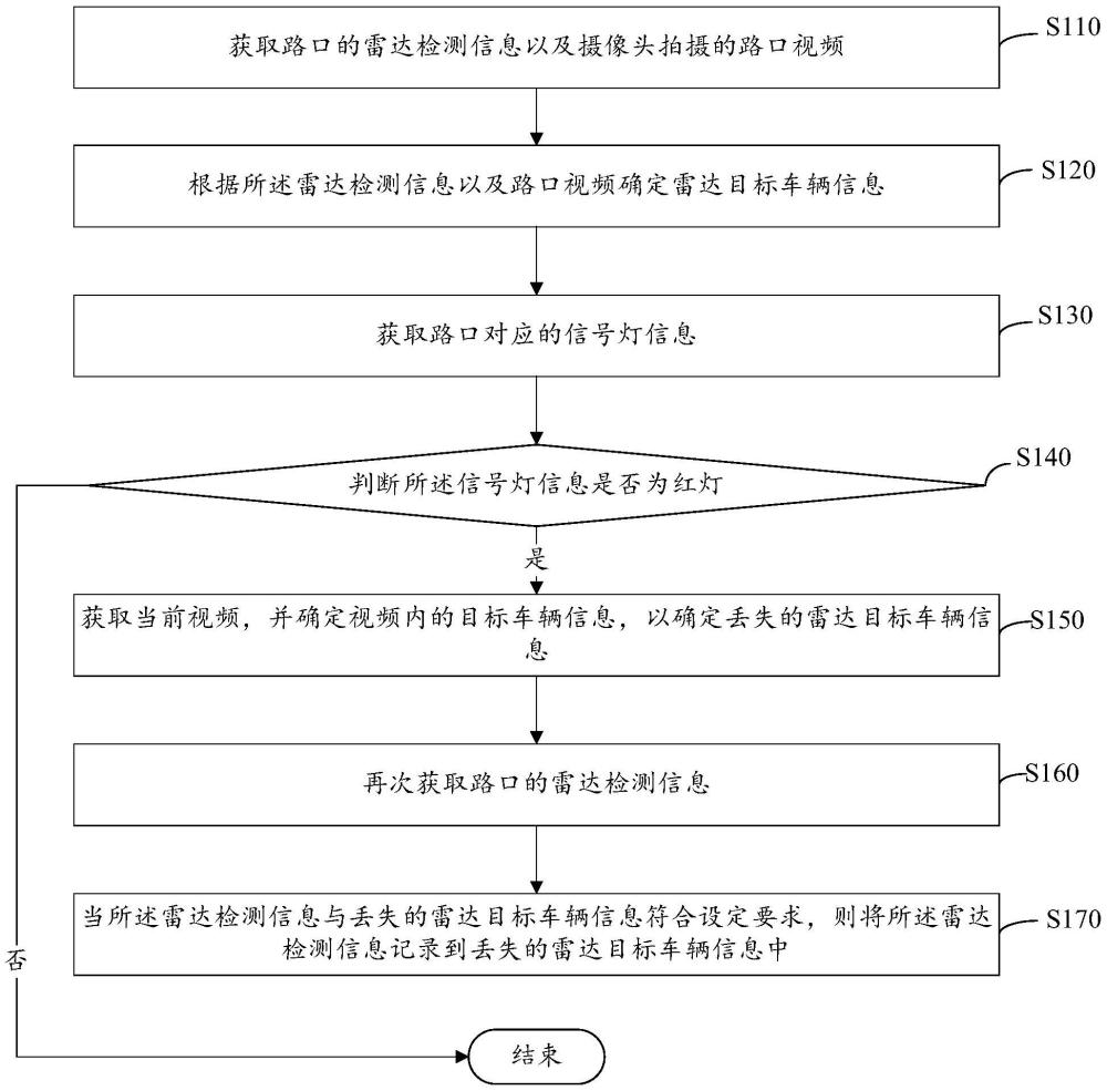 城市路口視頻檢測(cè)車輛軌跡丟失修復(fù)方法、裝置及計(jì)算機(jī)設(shè)備與流程