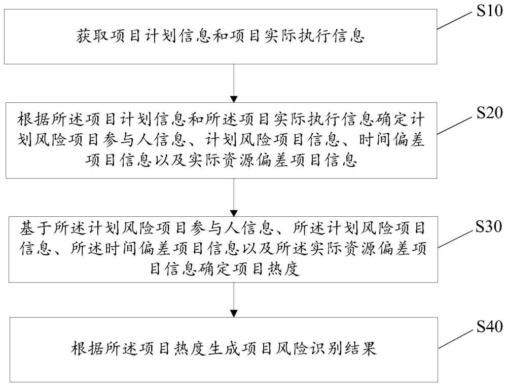 項目風險識別方法、裝置、設備及存儲介質與流程