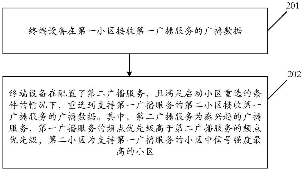 一種小區(qū)重選方法和通信裝置與流程