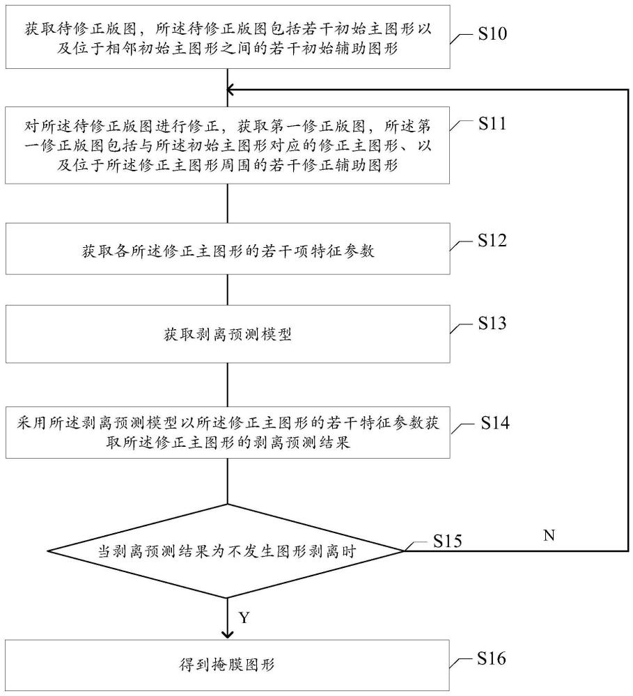 獲取剝離預(yù)測模型的方法及圖形修正的方法與流程