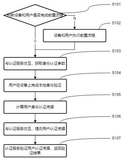 一種基于可信設(shè)備的用戶身份認(rèn)證方法和裝置與流程