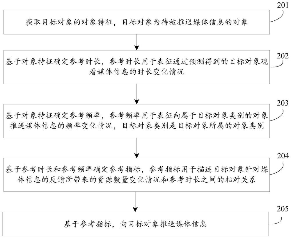 媒体信息推送方法、装置、设备及可读存储介质与流程