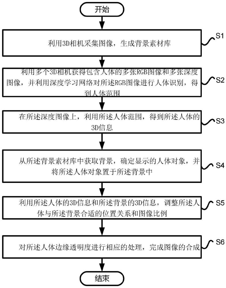 一種基于多視角的前后景合成方法、系統(tǒng)、設(shè)備及介質(zhì)與流程