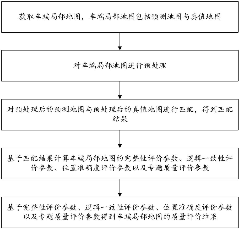 面向車端局部地圖的質(zhì)量評價(jià)方法、裝置、介質(zhì)及設(shè)備