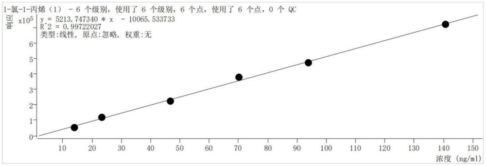 同時檢測1-氯-1-丙烯和2-氯-1-丙烯含量的分析方法與流程