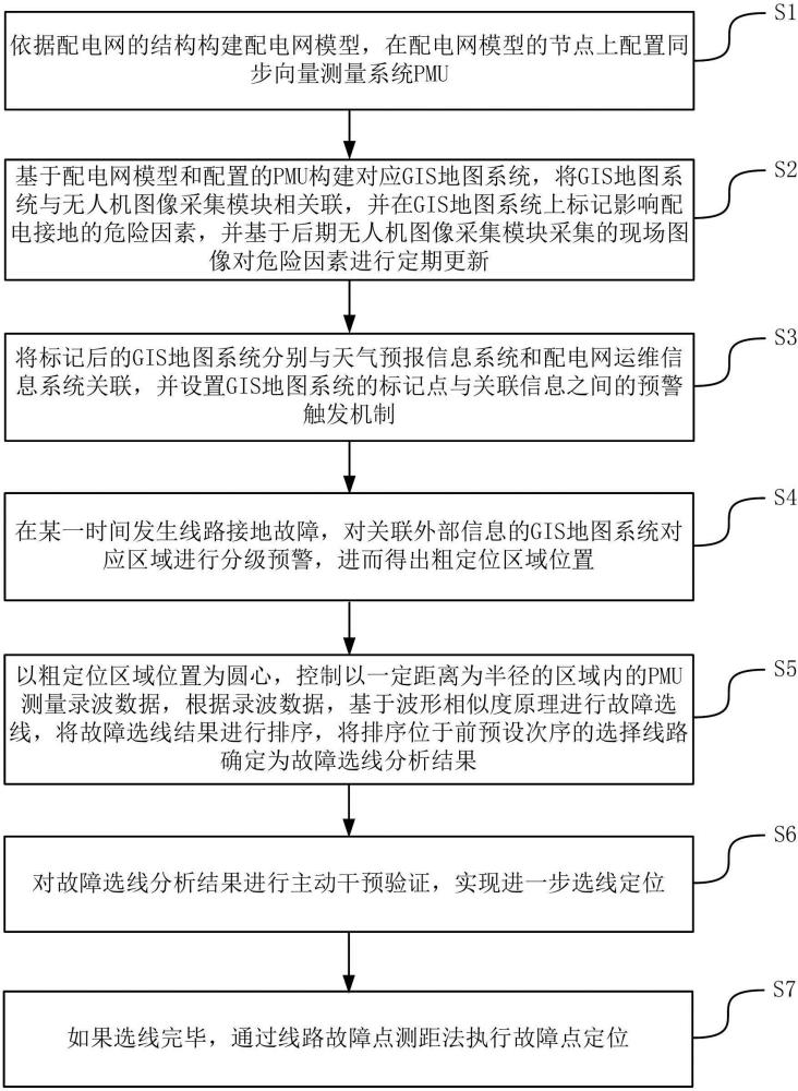 基于廣域同步技術(shù)的配電線路接地故障定位方法及系統(tǒng)與流程