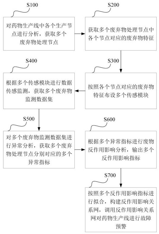 一種藥物生產(chǎn)線的實時故障預警方法及裝置與流程