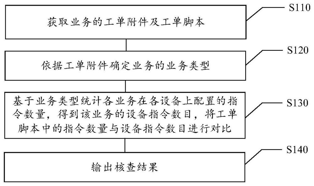 腳本核查方法、裝置、存儲介質及電子設備與流程