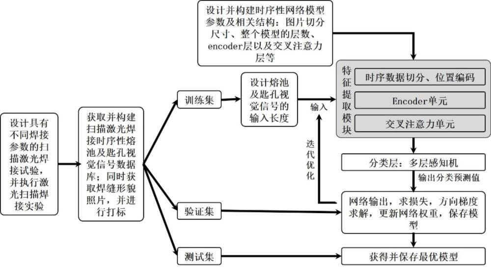 一種基于時序視覺信號與交叉注意力的掃描激光焊接成形監測方法