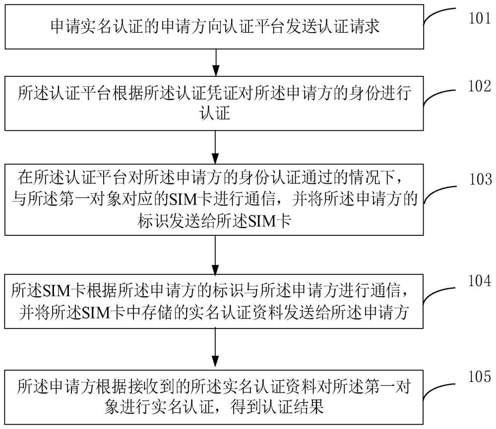 實名認證方法及系統與流程