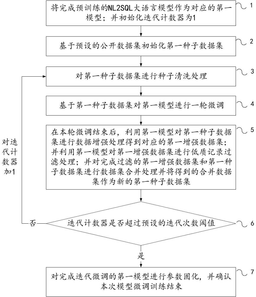 一種NL2SQL大語言模型的自增強(qiáng)微調(diào)方法和裝置與流程