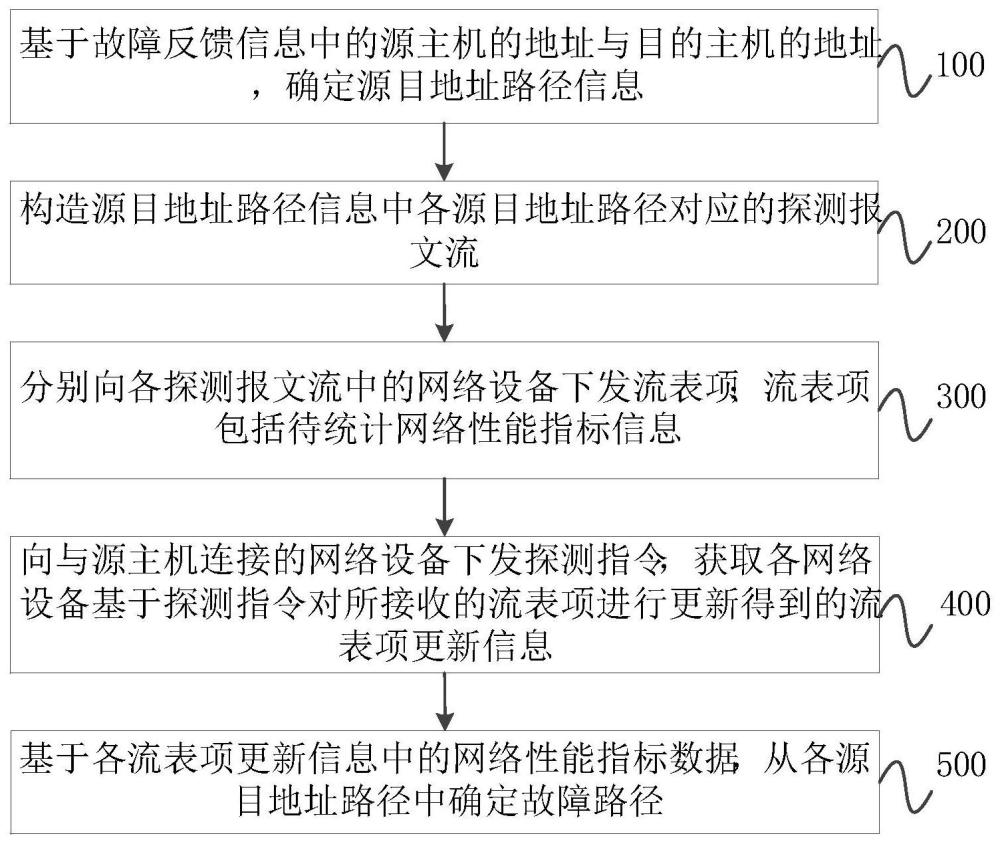 故障檢測(cè)方法、裝置、電子設(shè)備及存儲(chǔ)介質(zhì)與流程