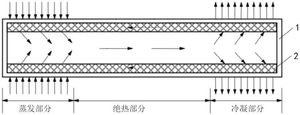 一種動力電池?zé)峁苊?xì)芯的制備方法及動力電池?zé)峁? /><br/><p>本發(fā)明屬于新能源汽車動力電池，尤其涉及一種動力電池?zé)峁苊?xì)芯的制備方法及動力電池?zé)峁堋?/p><p><br/><b>背景技術(shù)：</b><br/></p><p>1、汽車熱管理是通過統(tǒng)籌調(diào)控整車熱量與環(huán)境熱量，保持各部件工作在最佳溫度范圍，同時(shí)保障汽車運(yùn)行的安全性和駕駛舒適性。新能源汽車由電池、電驅(qū)、電控三電系統(tǒng)代替燃油車的傳統(tǒng)三大部件，因而相應(yīng)的動力總成冷卻系統(tǒng)變?yōu)閯恿﹄姵責(zé)峁芾硐到y(tǒng)和電機(jī)電控冷卻系統(tǒng)，同時(shí)由于新能源汽車沒有發(fā)動機(jī)提供能量，空調(diào)系統(tǒng)熱管理也發(fā)生了較大變化，動力源發(fā)生改變使得新能源汽車熱管理系統(tǒng)更為復(fù)雜。由于新能源汽車電池、電機(jī)及大量電子元器件需要保持在適宜的工作溫度以保證其性能與壽命，這也使新能源汽車熱管理系統(tǒng)目的由傳統(tǒng)燃油車的“降溫”轉(zhuǎn)變?yōu)椤罢{(diào)溫”。</p><p>2、動力電池是電動汽車的能量來源，在充放電過程中電池本身會伴隨產(chǎn)生一定熱量，從而導(dǎo)致溫度上升，而溫度升高會影響電池的很多工作特性參數(shù)，如內(nèi)阻、電壓、soc、可用容量、充放電效率和電池壽命。據(jù)研究發(fā)現(xiàn)，溫度對電池的使用壽命、循環(huán)壽命有很大的影響，新能源汽車電池?zé)峁芾硐到y(tǒng)旨在調(diào)整電池溫度，減小電池包內(nèi)最高溫度和最低溫度的差異，使得動力電池保持在適宜工作的溫度范圍，從而確保充放電性能、電池安全性及壽命，降低新能源汽車由于電池過熱導(dǎo)致自燃的風(fēng)險(xiǎn)。因此對新能源汽車的熱管理成為解決新能源汽車掣肘的關(guān)鍵。當(dāng)前電動汽車自燃等安全事故頻發(fā)，大部分均與動力電池系統(tǒng)的熱失控有關(guān)，如何有效的提升動力電池的熱管理水平，對于提升電動汽車的安全性具有重要意義。</p><p>3、自從散熱器被引入制造行業(yè)，使得人們改變了傳統(tǒng)散熱器的設(shè)計(jì)思路，擺脫單純依靠高風(fēng)量電機(jī)來獲得更好散熱效果的單一散熱模式，采用熱管技術(shù)使得散熱器即便采用低轉(zhuǎn)速、低風(fēng)量電機(jī)，同樣可以得到滿意效果，使得困擾風(fēng)冷散熱的噪音問題得到良好解決，開辟了散熱行業(yè)新天地。其中，熱管源于高導(dǎo)熱性、等溫性好、熱流方向可逆等特性，且充分利用熱傳導(dǎo)原理與相變介質(zhì)的快速熱傳遞性質(zhì)，透過熱管將發(fā)熱物體的熱量迅速傳遞到熱源外，其導(dǎo)熱能力超過任何已知金屬，是目前動力電池?zé)峁芾眍I(lǐng)域最有潛力的冷卻技術(shù)之一。</p><p>4、然而，盡管熱管技術(shù)已經(jīng)取得了顯著的進(jìn)展，但是其關(guān)鍵部件-毛細(xì)芯的設(shè)計(jì)和制造仍然面臨一些挑戰(zhàn)和不足，主要包括：(1)材料選擇和性能限制。毛細(xì)芯材料需要具備較低的導(dǎo)熱系數(shù)、高強(qiáng)度、良好的加工性、優(yōu)異的耐蝕性和高溫穩(wěn)定性，目前市場普遍采用金屬絲編織來制備，導(dǎo)致很難完全滿足所有動力電池的熱管理要求，尤其是在極端溫度或腐蝕性環(huán)境下；(2)毛細(xì)芯毛細(xì)結(jié)構(gòu)限制。多孔材料的毛細(xì)力和滲透率是兩個(gè)相互矛盾的因素，一般的孔結(jié)構(gòu)很難同時(shí)維持較高毛細(xì)性能和優(yōu)良滲透性；(3)制造工藝的挑戰(zhàn)。毛細(xì)芯的制造工藝需要精確控制毛細(xì)結(jié)構(gòu)的尺寸和分布，以確保熱管的有效運(yùn)行。目前的工藝很難實(shí)現(xiàn)更復(fù)雜毛細(xì)結(jié)構(gòu)的制備，使熱管獲得更高的導(dǎo)熱性能受到阻礙。近年來，金屬激光增材制造技術(shù)快速發(fā)展，已經(jīng)可以初步實(shí)現(xiàn)微細(xì)多孔結(jié)構(gòu)的精確控制成形，且其較高的成形自由度高可以極大地豐富毛細(xì)芯的設(shè)計(jì)思路。因此將激光增材制造技術(shù)運(yùn)用到毛細(xì)芯結(jié)構(gòu)的設(shè)計(jì)制造中，并探索新的熱管設(shè)計(jì)制造方法具有廣泛的研究價(jià)值和意義。</p><br/><p><b>技術(shù)實(shí)現(xiàn)思路</b></p><p>1、本發(fā)明的目的是提供一種動力電池?zé)峁苊?xì)芯的制備方法及動力電池?zé)峁?，以解決上述問題，達(dá)到提高熱管導(dǎo)熱性能，進(jìn)而改善現(xiàn)階段動力電池?zé)峁芾砘A(chǔ)存在的散熱不足和熱不均衡性問題的目的。</p><p>2、為實(shí)現(xiàn)上述目的，本發(fā)明提供了如下方案：一種動力電池?zé)峁苊?xì)芯的制備方法，操作步驟包括：</p><p>3、s1、采用鎳粉和鈦粉作為原料，按照特定范圍的原子百分比取適量的鎳粉和鈦粉，通過攪拌器混合均勻；</p><p>4、s2、將混合均勻的粉末在真空干燥箱中進(jìn)行干燥處理，得到干燥的、混合均勻的混合粉末備用；</p><p>5、s3、以制備得到的干燥混合粉末為原料，利用激光增材制造技術(shù)制備動力電池?zé)峁苊?xì)芯。</p><p>6、優(yōu)選的，步驟s1中，選用純度為99.95％，粉末直徑200目的鎳粉和鈦粉作為原料。</p><p>7、優(yōu)選的，步驟s1中，按照原子百分比取48～50份的鎳粉和52～50份的鈦粉進(jìn)行混合。</p><p>8、優(yōu)選的，步驟s1中，攪拌器以200轉(zhuǎn)/min～500轉(zhuǎn)/min的轉(zhuǎn)速來攪拌鎳粉和鈦粉。</p><p>9、優(yōu)選的，步驟s2中，混合均勻的粉末在真空干燥箱中以200℃的溫度干燥2小時(shí)。</p><p>10、優(yōu)選的，步驟s3中，激光增材制造的工藝參數(shù)為：激光功率為500w～800w，掃描速率為10～15mm/s，每層厚度設(shè)置為30微米。</p><p>11、一種動力電池?zé)峁?，包括管體，所述管體的兩端為封閉結(jié)構(gòu)，所述管體的內(nèi)壁上設(shè)置有所述的電池?zé)峁苊?xì)芯。</p><p>12、優(yōu)選的，所述電池?zé)峁苊?xì)芯為管狀結(jié)構(gòu)，所述電池?zé)峁苊?xì)芯的外徑與所述管體的內(nèi)徑相同。</p><p>13、優(yōu)選的，所述管體采用鈦合金制備。</p><p>14、優(yōu)選的，所述管體的兩端分別設(shè)置為吸熱端和放熱端，所述管體的中部設(shè)置有絕熱件。</p><p>15、與現(xiàn)有技術(shù)相比，本發(fā)明具有如下優(yōu)點(diǎn)和技術(shù)效果：本發(fā)明的熱管毛細(xì)芯，基于相變傳熱原理和毛細(xì)作用，具有高熱導(dǎo)率、緊湊結(jié)構(gòu)、易加工及雙向?qū)岬奶匦裕瑫r(shí)還具有良好的環(huán)境適應(yīng)性及易維護(hù)的特性。金屬激光增材制造技術(shù)可以實(shí)現(xiàn)微細(xì)多孔結(jié)構(gòu)的精確控制成形，且具有較高的成形自由度，使制備的毛細(xì)芯的結(jié)構(gòu)更加豐富，從而有效提高新能源汽車中，動力電池用熱管工作的穩(wěn)定性和高效性。</p><br/><br><b>技術(shù)特征：</b><br/><p>1.一種動力電池?zé)峁苊?xì)芯的制備方法，其特征在于，操作步驟包括：</p><p>2.根據(jù)權(quán)利要求1所述的一種動力電池?zé)峁苊?xì)芯的制備方法，其特征在于：步驟s1中，選用純度為99.95％，粉末直徑200目的鎳粉和鈦粉作為原料。</p><p>3.根據(jù)權(quán)利要求1所述的一種動力電池?zé)峁苊?xì)芯的制備方法，其特征在于：步驟s1中，按照原子百分比取48～50份的鎳粉和52～50份的鈦粉進(jìn)行混合。</p><p>4.根據(jù)權(quán)利要求1所述的一種動力電池?zé)峁苊?xì)芯的制備方法，其特征在于：步驟s1中，攪拌器以200轉(zhuǎn)/min～500轉(zhuǎn)/min的轉(zhuǎn)速來攪拌鎳粉和鈦粉。</p><p>5.根據(jù)權(quán)利要求1所述的一種動力電池?zé)峁苊?xì)芯的制備方法，其特征在于：步驟s2中，混合均勻的粉末在真空干燥箱中以200℃的溫度干燥2小時(shí)。</p><p>6.根據(jù)權(quán)利要求1所述的一種動力電池?zé)峁苊?xì)芯的制備方法，其特征在于：步驟s3中，激光增材制造的工藝參數(shù)為：激光功率為1500w～1800w，掃描速率為10～15mm/s，每層厚度設(shè)置為30微米。</p><p>7.一種動力電池?zé)峁?，具有?quán)利要求1所述的電池?zé)峁苊?xì)芯，其特征在于，包括管體(1)，所述管體(1)的兩端為封閉結(jié)構(gòu)，所述管體(1)的內(nèi)壁上設(shè)置有所述電池?zé)峁苊?xì)芯。</p><p>8.根據(jù)權(quán)利要求7所述的一種動力電池?zé)峁?，其特征在于：所述電池?zé)峁苊?xì)芯為管狀結(jié)構(gòu)，所述電池?zé)峁苊?xì)芯的外徑與所述管體(1)的內(nèi)徑相同。</p><p>9.根據(jù)權(quán)利要求7所述的一種動力電池?zé)峁埽涮卣髟谟冢核龉荏w(1)采用鈦合金制備。</p><p>10.根據(jù)權(quán)利要求7所述的一種動力電池?zé)峁埽涮卣髟谟冢核龉荏w(1)的兩端分別設(shè)置為吸熱端和放熱端，所述管體(1)的中部設(shè)置有絕熱件。</p><br/><b>技術(shù)總結(jié)</b><br>本發(fā)明屬于新能源汽車動力電池技術(shù)領(lǐng)域，提供一種動力電池?zé)峁苊?xì)芯的制備方法及動力電池?zé)峁?毛細(xì)芯制備的操作步驟包括：S1、采用鎳粉和鈦粉作為原料，按照特定范圍的原子百分比取適量的鎳粉和鈦粉，通過攪拌器混合均勻；S2、將混合均勻的粉末在真空干燥箱中進(jìn)行干燥處理，得到干燥的、混合均勻的混合粉末備用；S3、以制備得到的干燥混合粉末為原料，利用激光增材制造技術(shù)制備動力電池?zé)峁苊?xì)芯。本發(fā)明可以達(dá)到提高動力電池?zé)峁艿膶?dǎo)熱性能，進(jìn)而可以改善現(xiàn)階段動力電池?zé)峁芾砘A(chǔ)存在的散熱不足和熱不均衡性的問題。<br/><br/><b>技術(shù)研發(fā)人員：</b>董桂馥,閻洪彬,黃海波,沈言錦,王穎<br/><b>受保護(hù)的技術(shù)使用者：</b>湖南汽車工程職業(yè)學(xué)院<br/><b>技術(shù)研發(fā)日：</b><br/><b>技術(shù)公布日：</b>2024/10/21
                        </div>
                        </div>
                        <div   id=