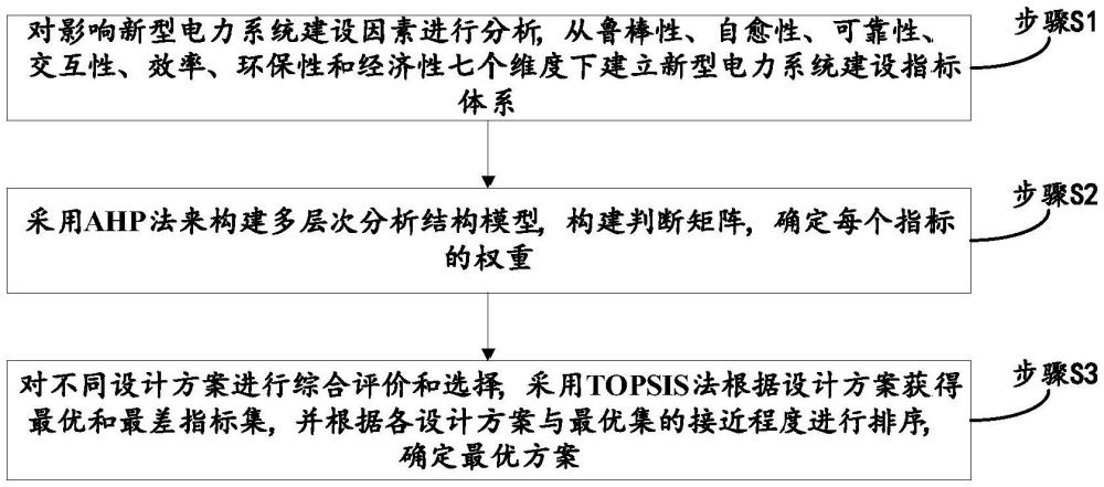 一種新型電力系統(tǒng)建設(shè)成效分析方法，裝置，設(shè)備及介質(zhì)與流程