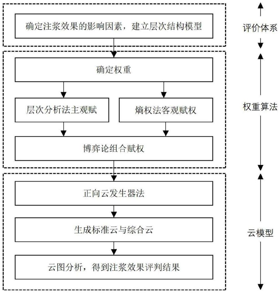 一種基于組合賦權(quán)云模型的道路注漿修復效果評價方法