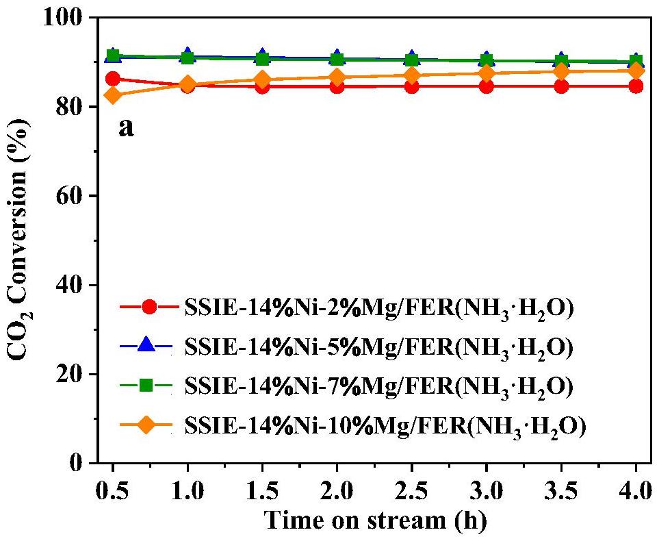 一種用于CO2、CH4、N2O多元溫室氣體催化轉化的Ni-Mg@FER分子篩催化劑的合成方法