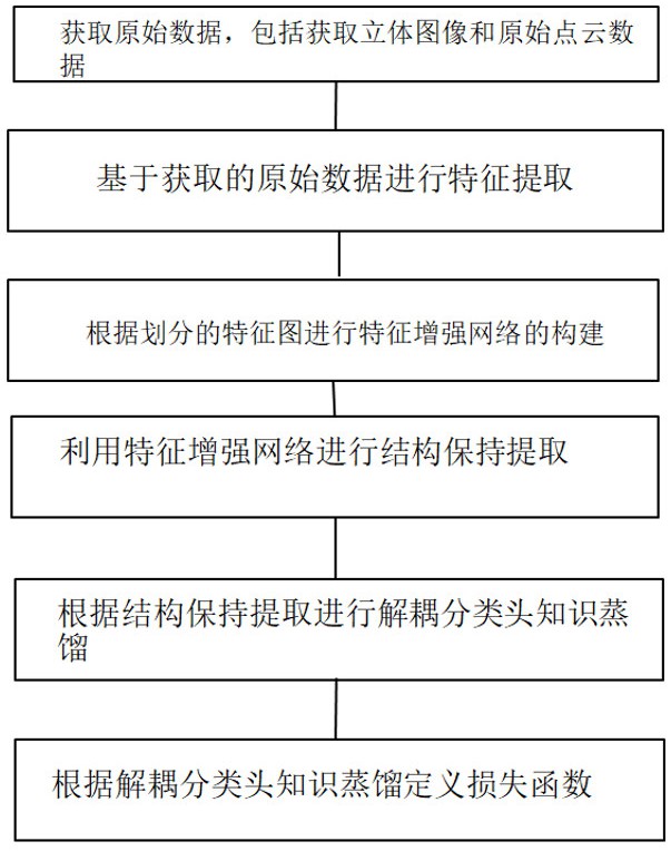 一種基于跨模態(tài)解耦知識(shí)轉(zhuǎn)移的三維目標(biāo)檢測方法及系統(tǒng)