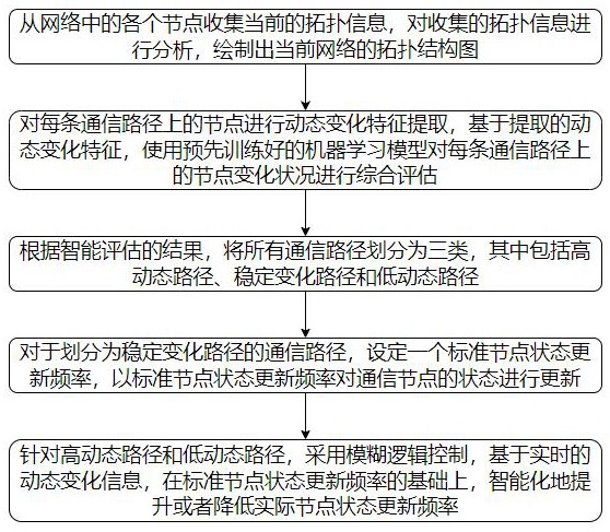 一種低時(shí)延自組網(wǎng)通信方法和系統(tǒng)與流程