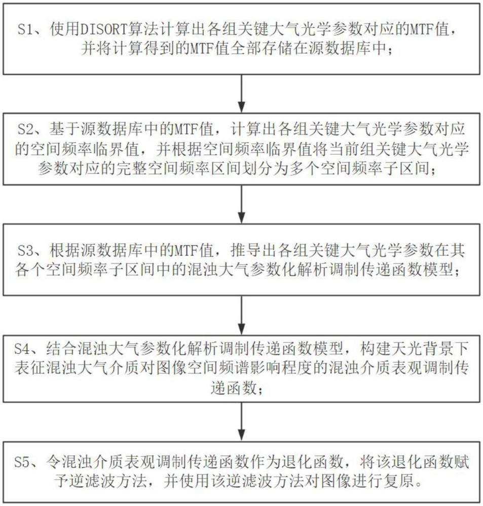 一種基于混濁大氣參數(shù)化解析調(diào)制傳遞函數(shù)模型的圖像復(fù)原方法