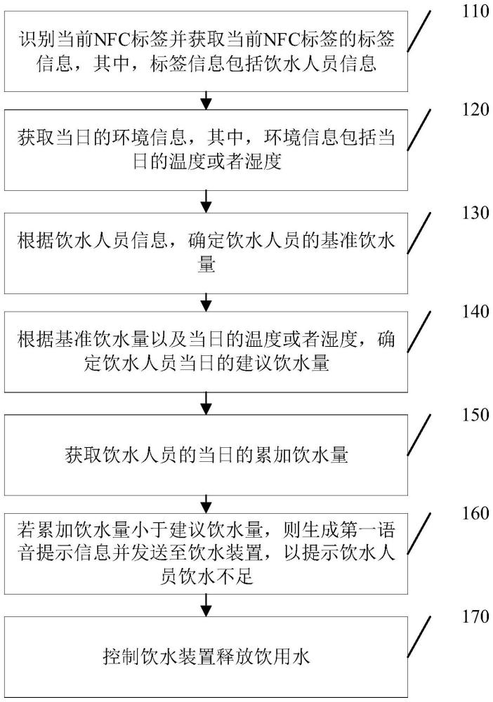 一種飲水裝置的控制方法、控制裝置及存儲(chǔ)介質(zhì)與流程