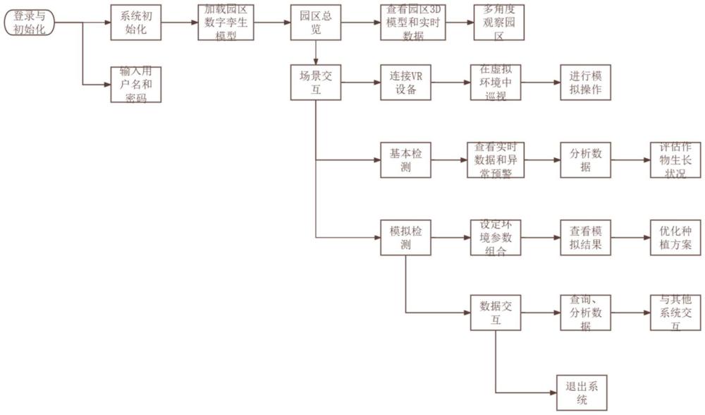 現(xiàn)實(shí)與虛擬數(shù)字空間結(jié)合的農(nóng)業(yè)數(shù)字孿生管理系統(tǒng)的制作方法