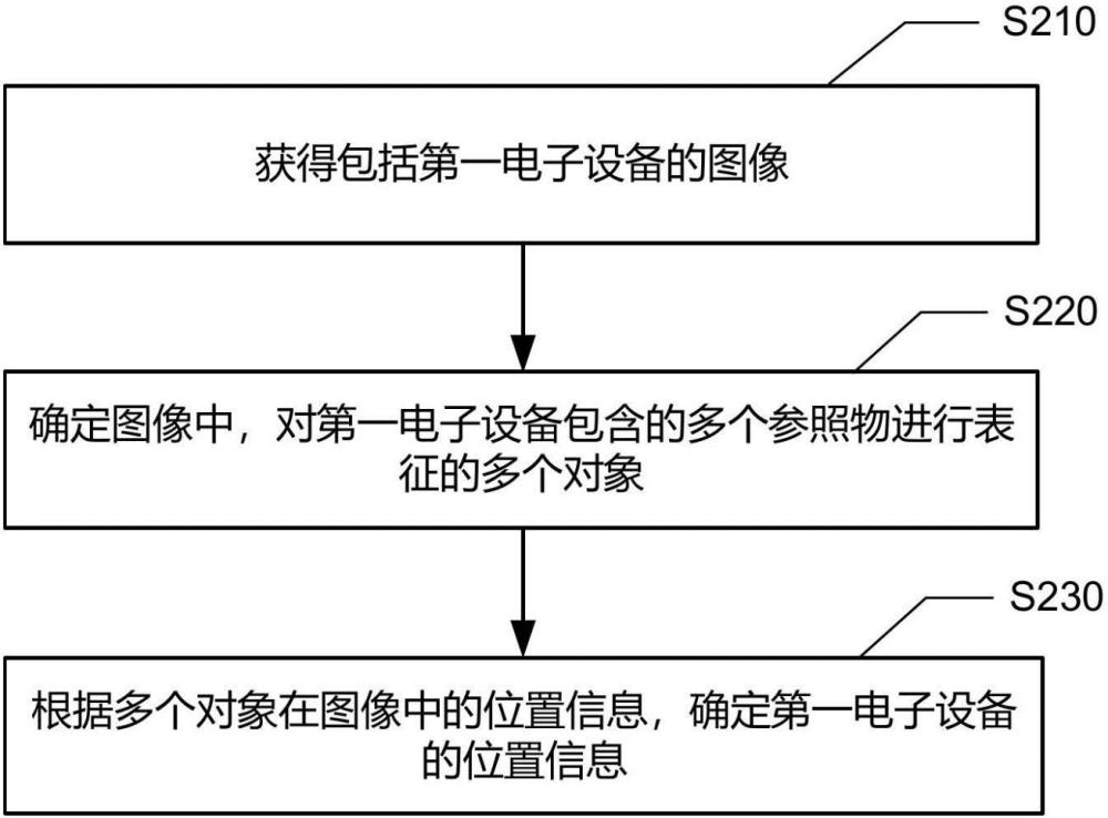 定位方法、第二電子設(shè)備及電子設(shè)備系統(tǒng)與流程