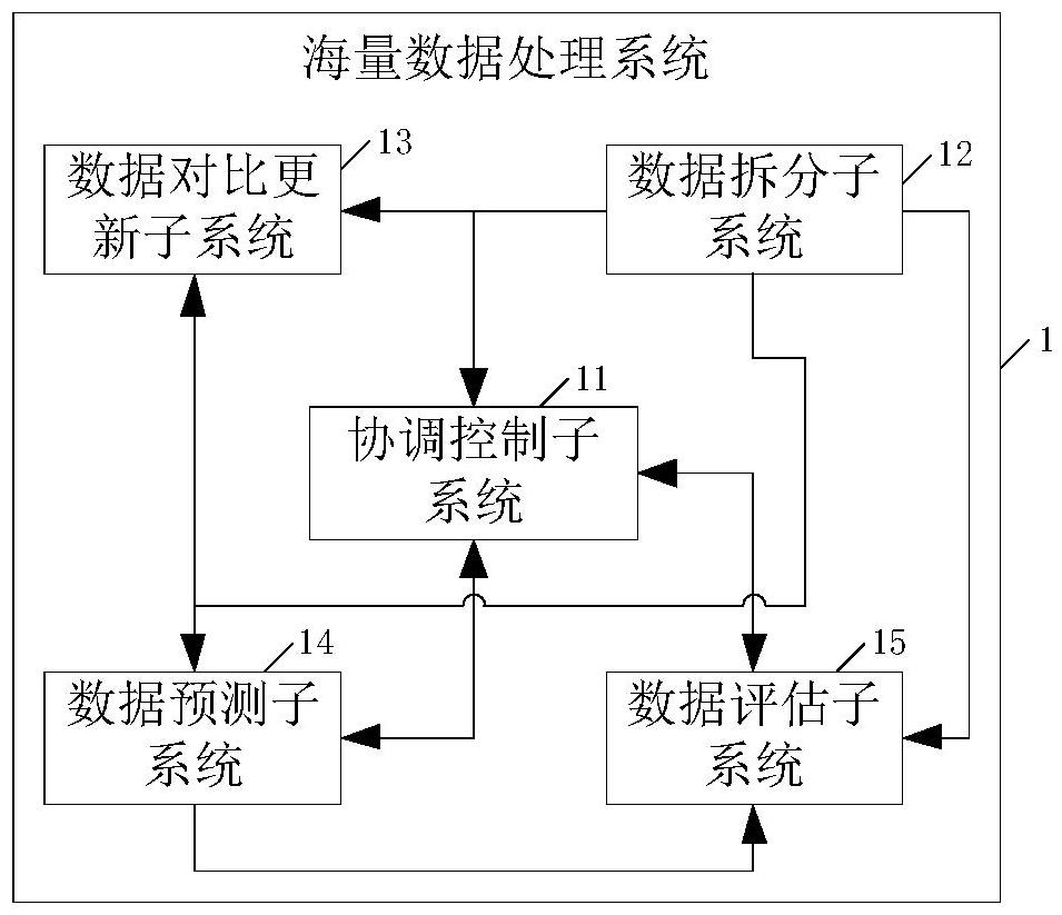 一種海量數據處理系統和協調控制方法、裝置及存儲介質與流程