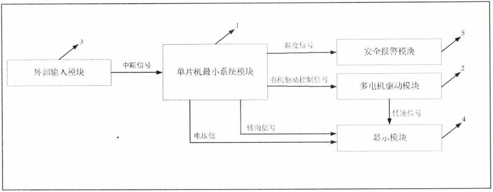 一種基于STM32的多電機(jī)控制裝置