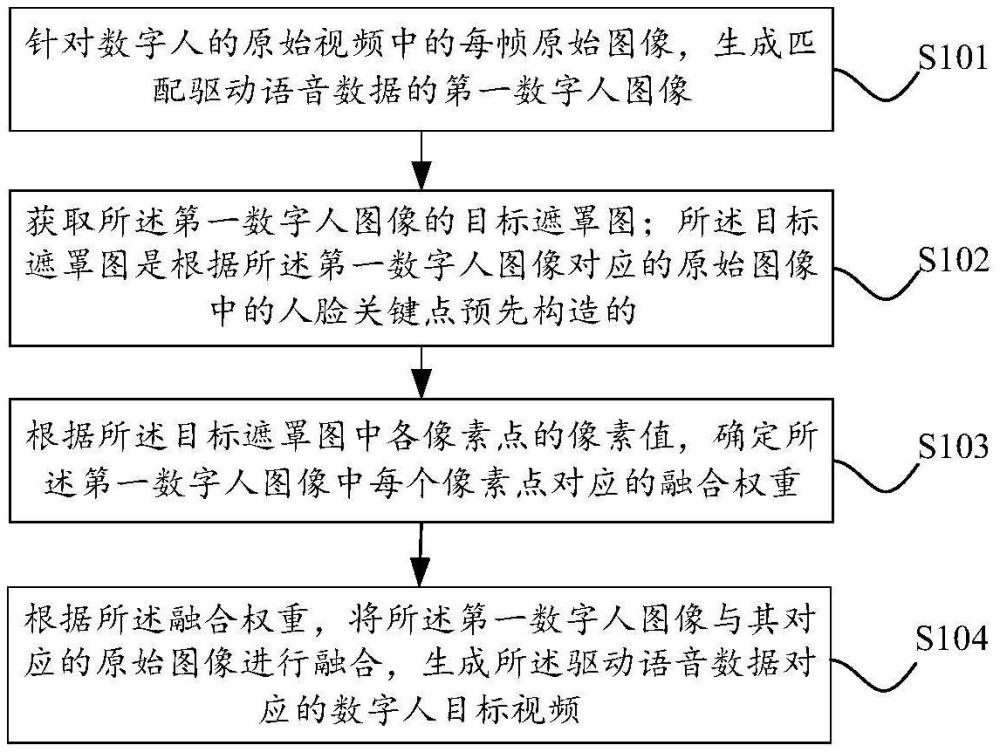 數(shù)字人圖像融合方法、裝置、設(shè)備及可讀存儲(chǔ)介質(zhì)與流程