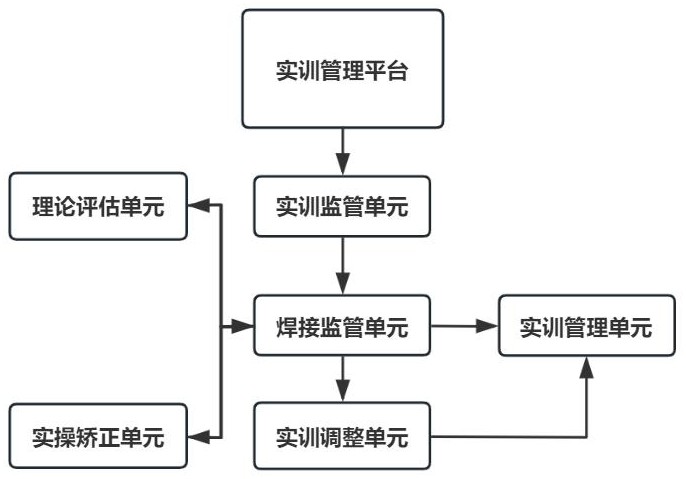 一種基于混合現(xiàn)實職業(yè)實訓(xùn)的焊接實訓(xùn)管理系統(tǒng)的制作方法