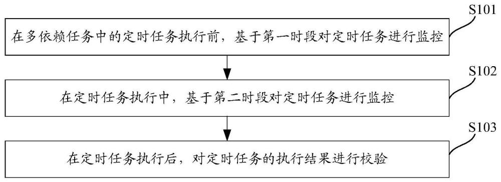 一種定時(shí)任務(wù)的管理方法、裝置、設(shè)備、存儲(chǔ)介質(zhì)及產(chǎn)品與流程