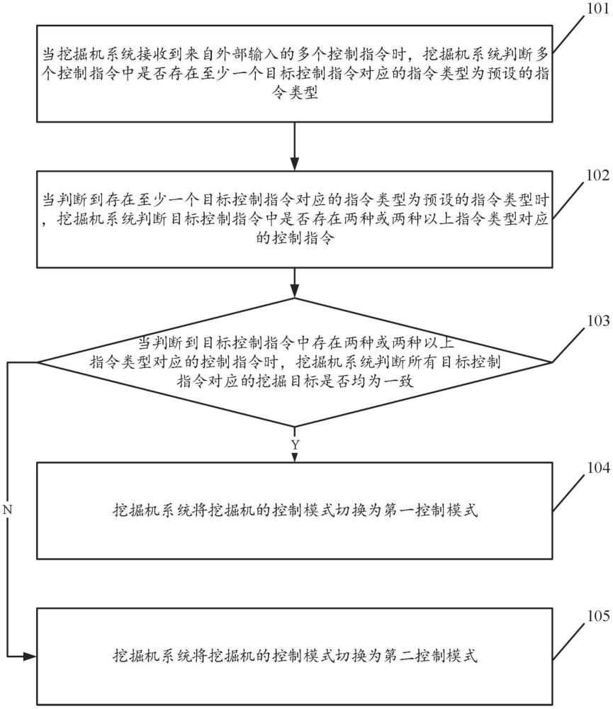 一種挖掘機的控制方法及系統與流程