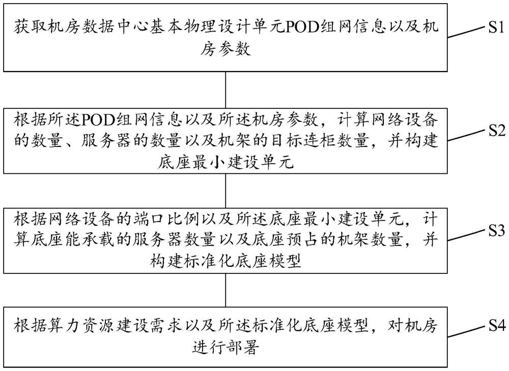 機(jī)房部署方法、裝置、設(shè)備、存儲(chǔ)介質(zhì)及計(jì)算機(jī)程序產(chǎn)品與流程