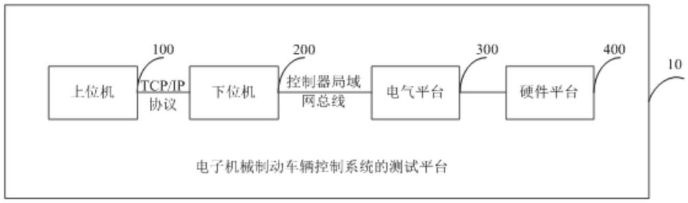 電子機械制動車輛控制系統(tǒng)的測試平臺及方法