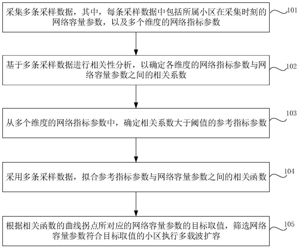 多載波擴容方法、裝置、電子設(shè)備及存儲介質(zhì)與流程