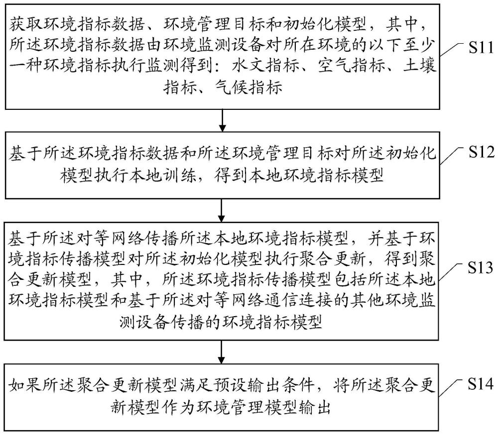 一種環境管理模型訓練方法和裝置與流程