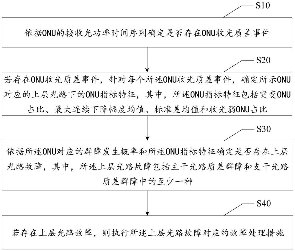 故障定位處理方法、裝置、電子設備及計算機存儲介質與流程