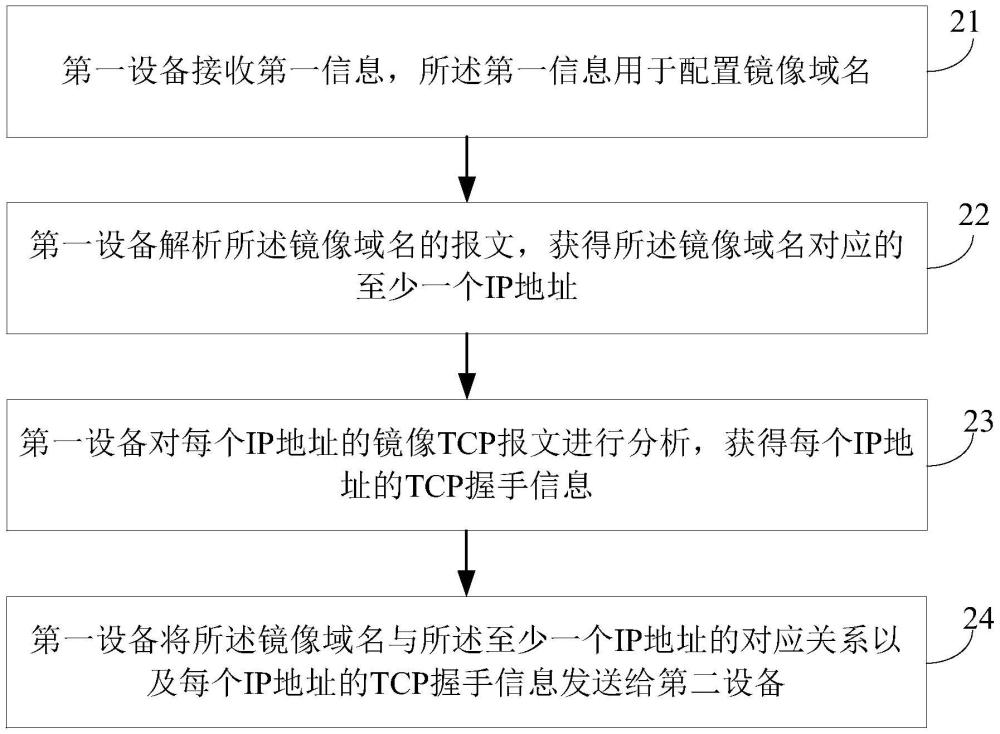 信息采集方法、裝置、通信設(shè)備及可讀存儲(chǔ)介質(zhì)與流程