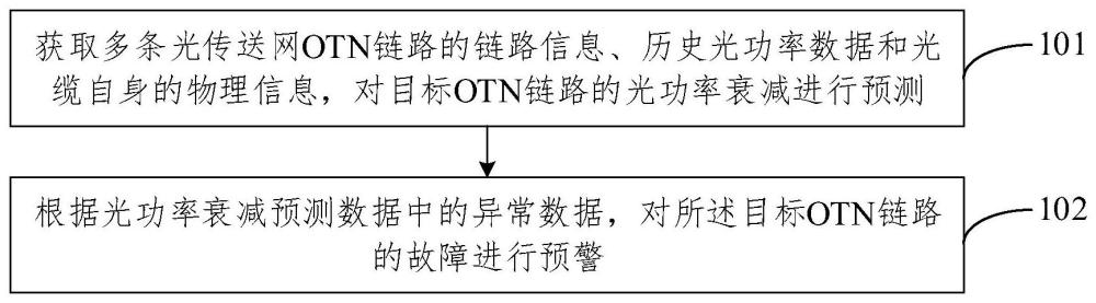 OTN鏈路故障預(yù)警方法、裝置、電子設(shè)備及存儲介質(zhì)與流程