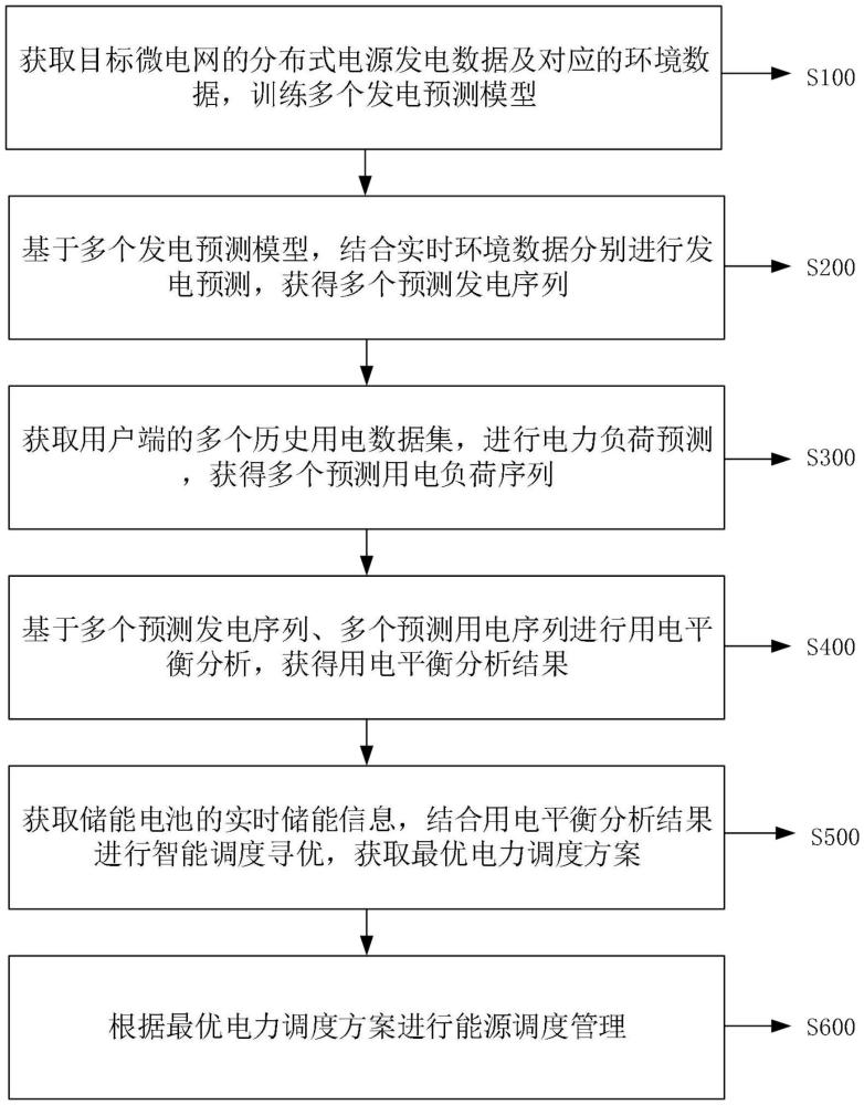 基于大容量?jī)?chǔ)能電池的微電網(wǎng)運(yùn)行管理方法及系統(tǒng)與流程