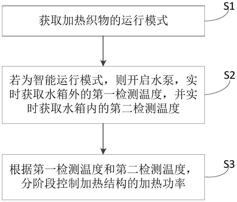 加熱織物的控制方法及加熱織物與流程