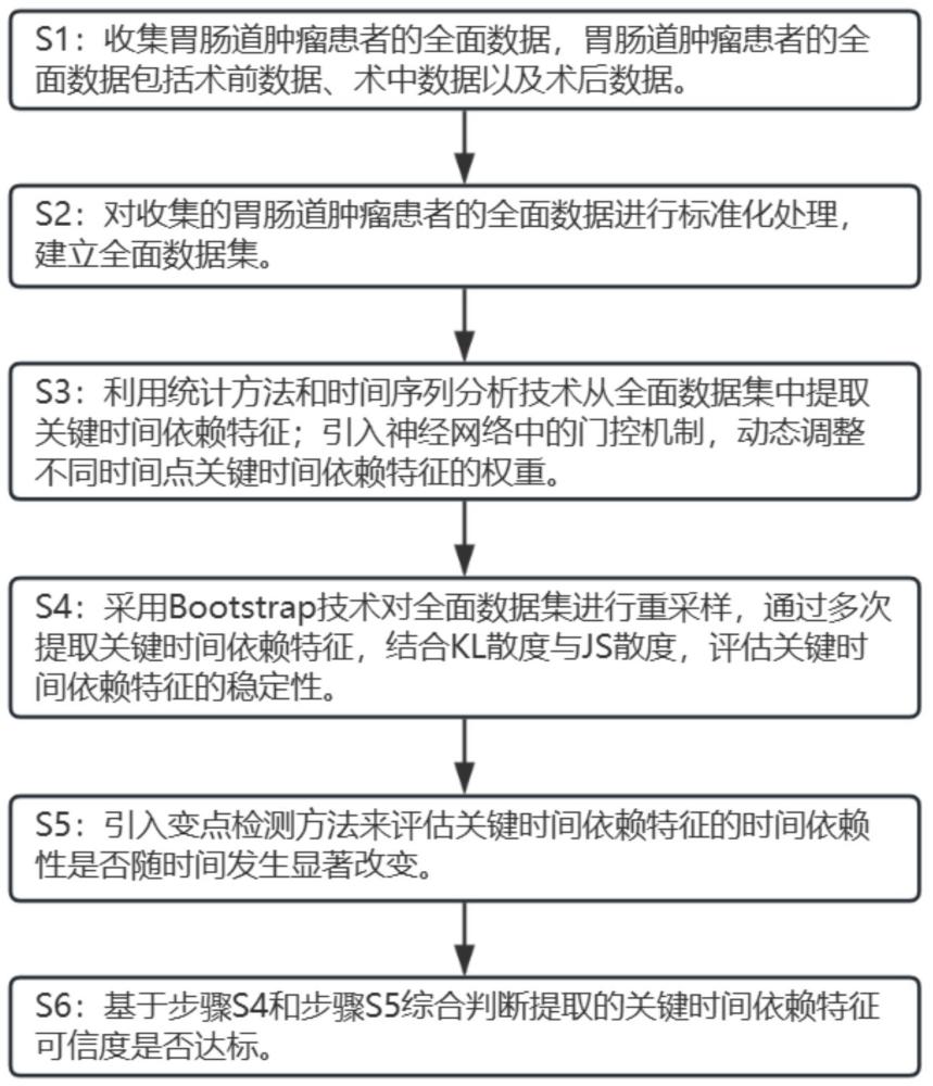 一種預測胃腸道腫瘤患者術后并發癥的模型構建方法與流程