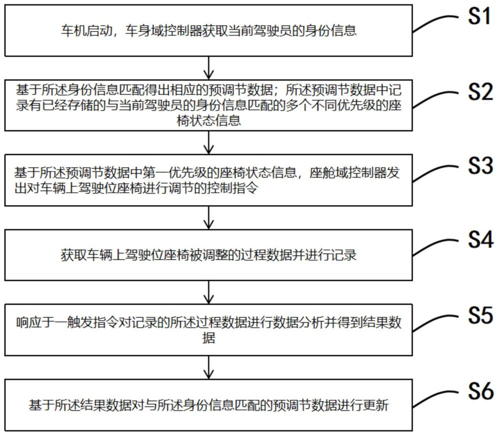 一種應(yīng)用于智慧車機(jī)系統(tǒng)的座椅數(shù)據(jù)更新方法